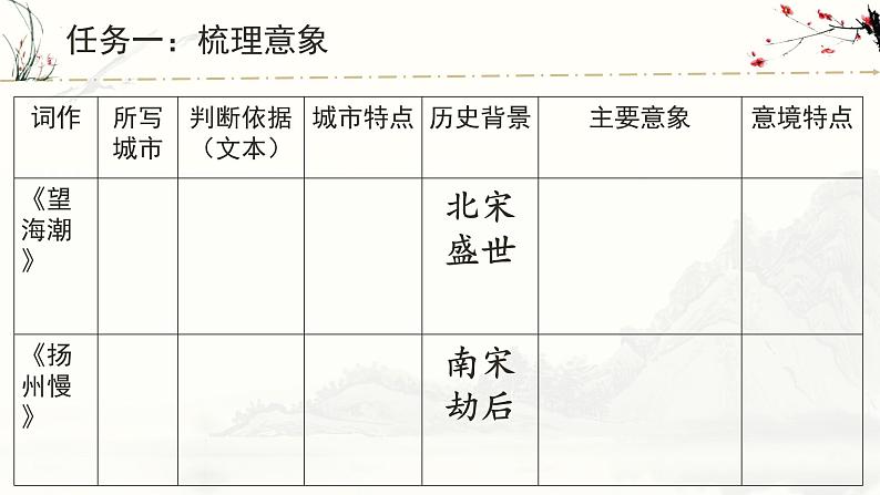 2021-2022学年统编版高中语文选择性必修下册4.《望海潮》《扬州慢》比较阅读课件02