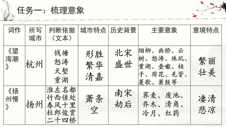 2021-2022学年统编版高中语文选择性必修下册4.《望海潮》《扬州慢》比较阅读课件03