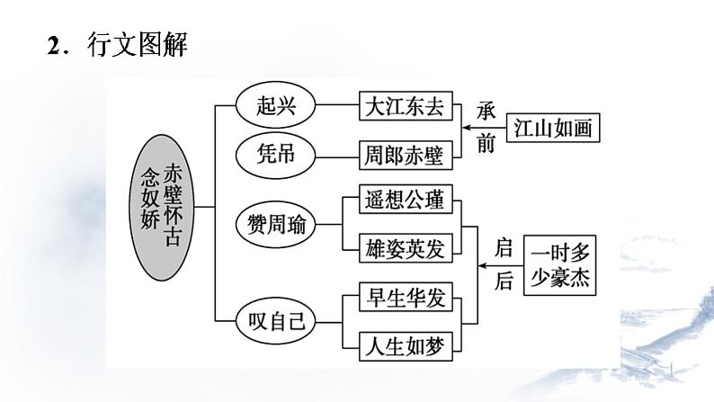 高中语文统编版(2019)必修上册《念奴娇•赤壁怀古》《永遇乐•京口北固亭怀古课件 (1)第3页