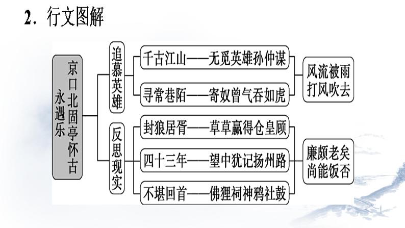 高中语文统编版(2019)必修上册《念奴娇•赤壁怀古》《永遇乐•京口北固亭怀古课件 (1)第5页