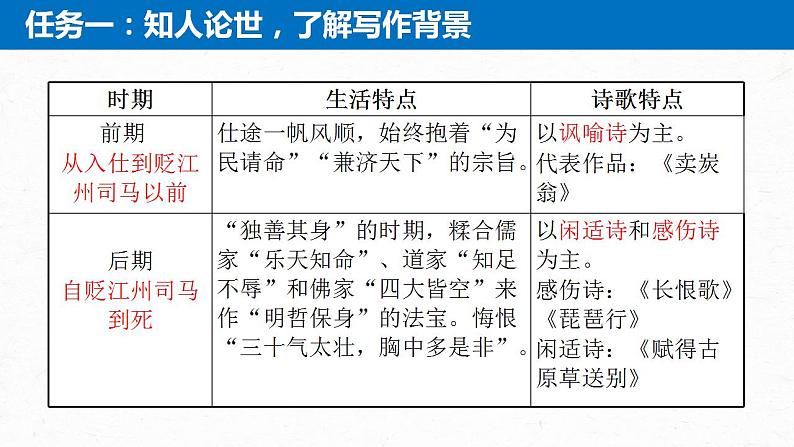 2022-2023学年统编版高中语文必修上册8.3《琵琶行（并序）》课件04