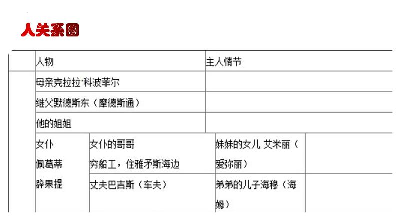 2022-2023学年统编版高中语文选择性必修上册8.《大卫·科波菲尔（节选）》课件07