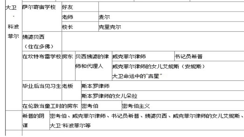 2022-2023学年统编版高中语文选择性必修上册8.《大卫·科波菲尔（节选）》课件08