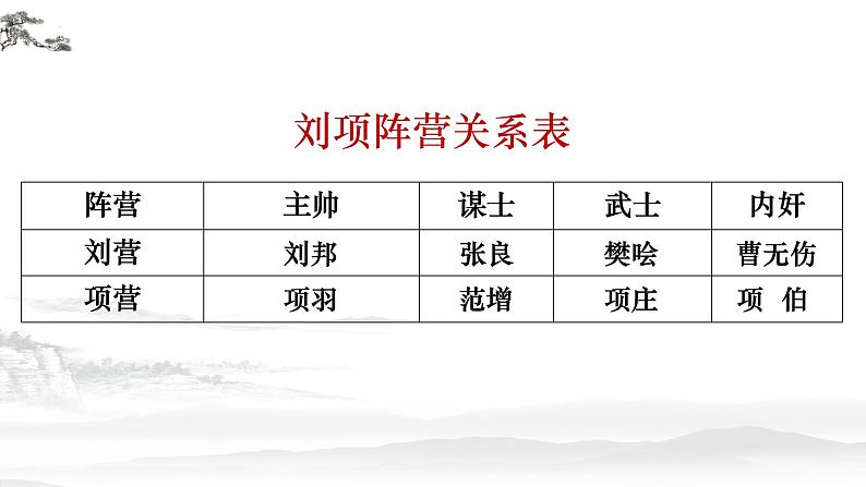 2021-2022学年统编版高中语文必修下册3.《鸿门宴》课件第8页