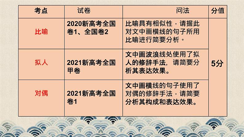 2023届新高考语文语用题-句子表达效果课件04