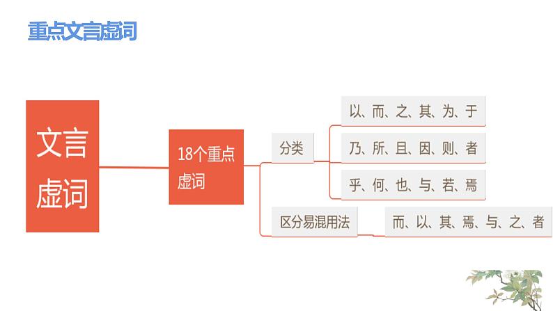 2023年高考语文复习文言文重点文言虚词课件第3页