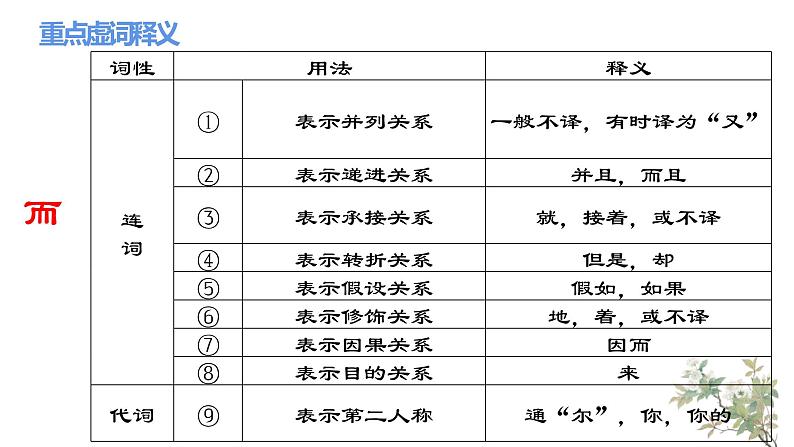 2023年高考语文复习文言文重点文言虚词课件第4页