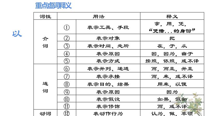 2023年高考语文复习文言文重点文言虚词课件第7页