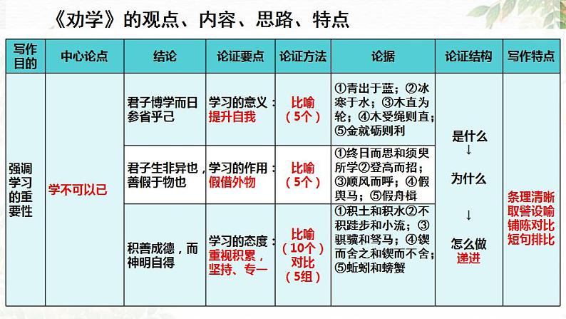 2022-2023学年统编版高中语文必修上册10《劝学》《师说》复习汇总课件06