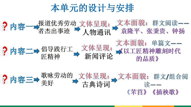 2022-2023学年统编版高中语文必修上册4《喜看稻菽千重浪》《心有一团火，温暖众人心》《“探界者”钟扬》群文阅读课件第3页