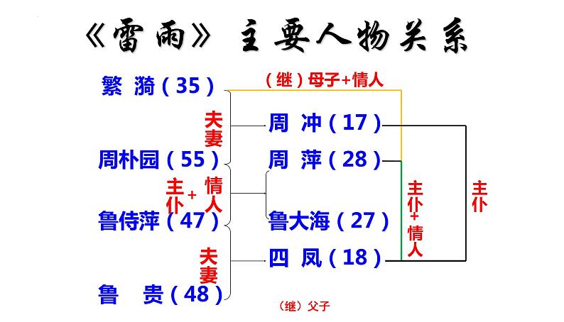 2021-2022学年统编版高中语文必修下册5《雷雨（节选）》课件第6页