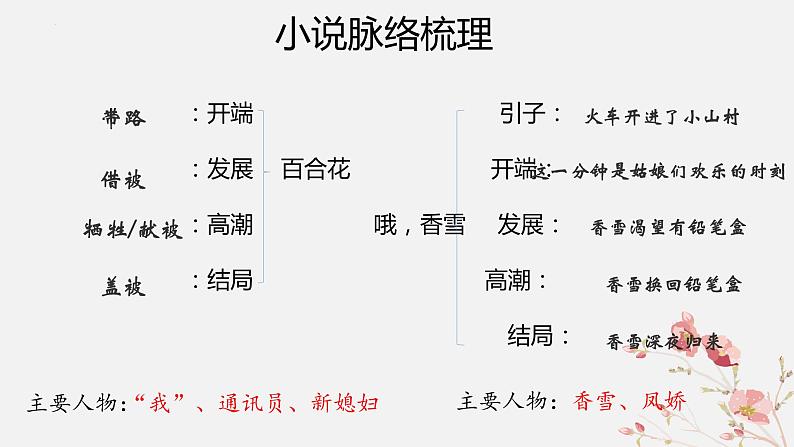 2022-2023学年统编版高中语文必修上册3《百合花》《哦，香雪》联读课件第5页