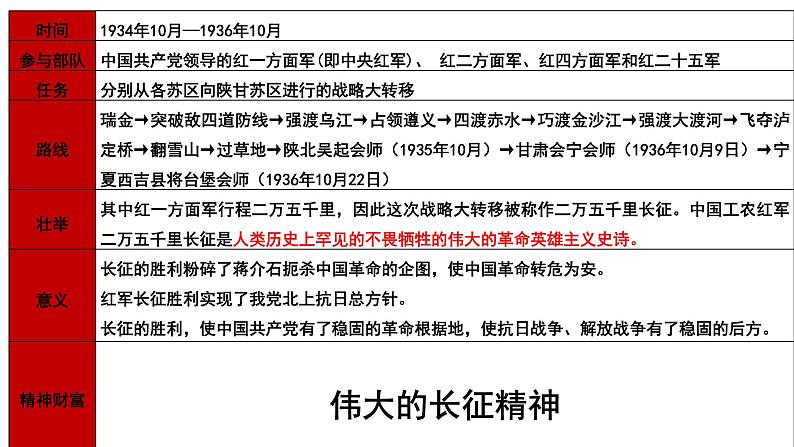 2022-2023学年统编版高中语文选择性必修上册2《长征胜利万岁》《大战中的插曲》群文阅读课件07