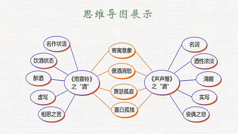 2022-2023学年统编版高中语文必修上册9《念奴娇 赤壁怀古》《声声慢》群文教学课件第7页