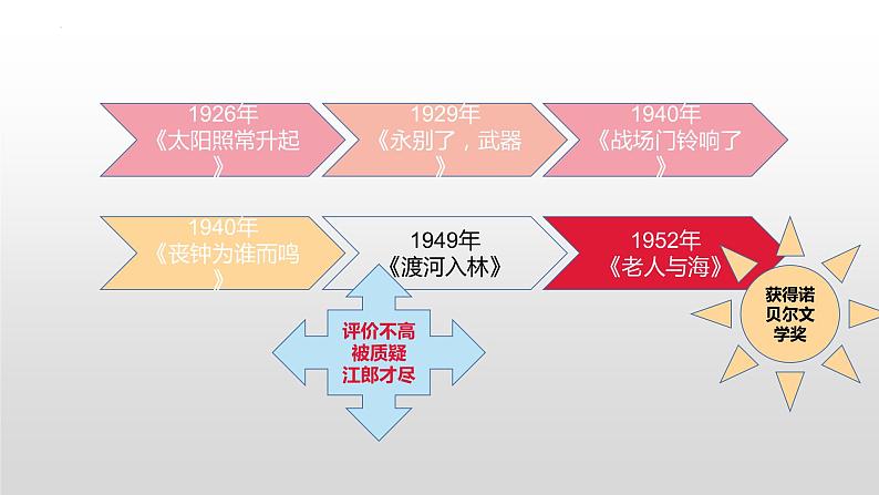 2022-2023学年统编版高中语文选择性必修上册10《老人与海（节选）》课件01