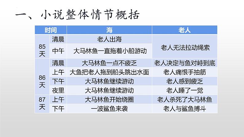 2022-2023学年统编版高中语文选择性必修上册10《老人与海（节选）》课件05