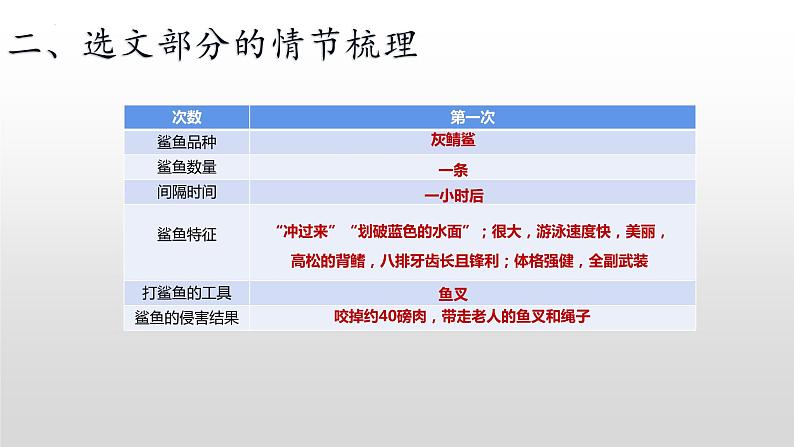 2022-2023学年统编版高中语文选择性必修上册10《老人与海（节选）》课件07