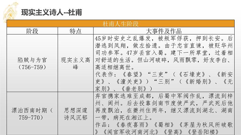 2022-2023学年统编版高中语文必修上册8.2《登高》课件第5页