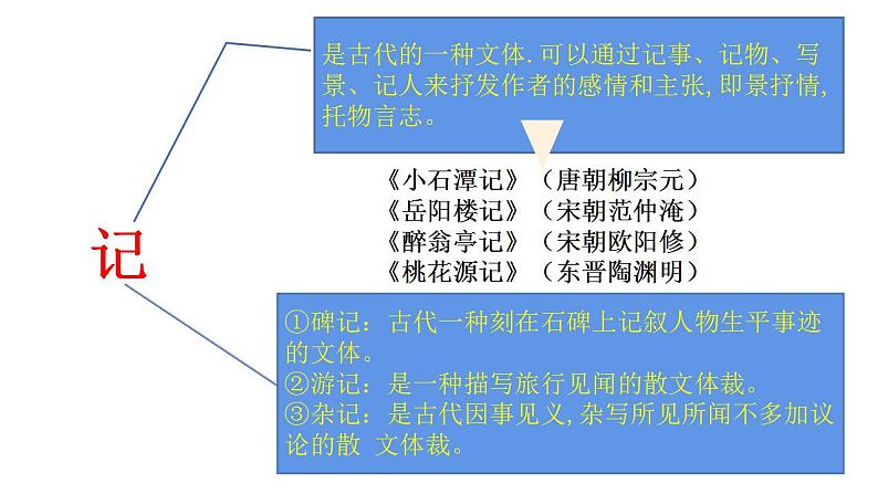 2022-2023学年统编版高中语文必修上册16.2《登泰山记》课件08