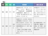 2021-2022学年统编版高中语文必修下册《谏太宗十思疏》《阿房宫赋》比较阅读课件