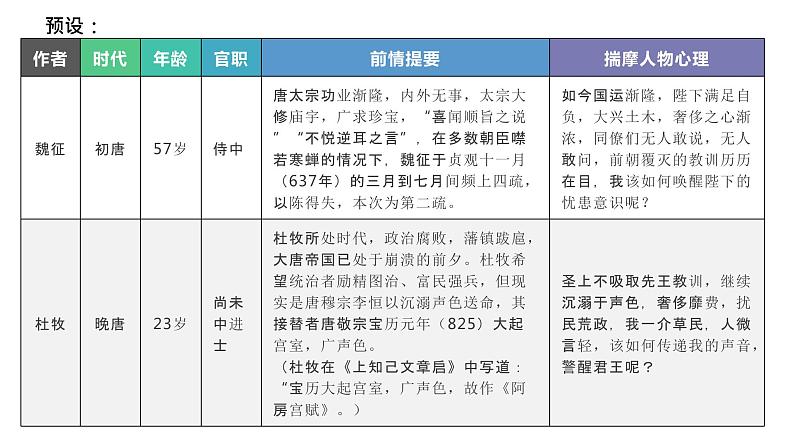 2021-2022学年统编版高中语文必修下册《谏太宗十思疏》《阿房宫赋》比较阅读课件第4页