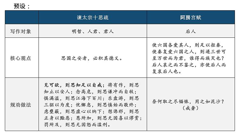 2021-2022学年统编版高中语文必修下册《谏太宗十思疏》《阿房宫赋》比较阅读课件第6页