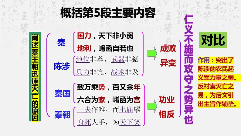 2022-2023学年统编版高中语文选择性必修中册11.1《过秦论》复习课件第7页