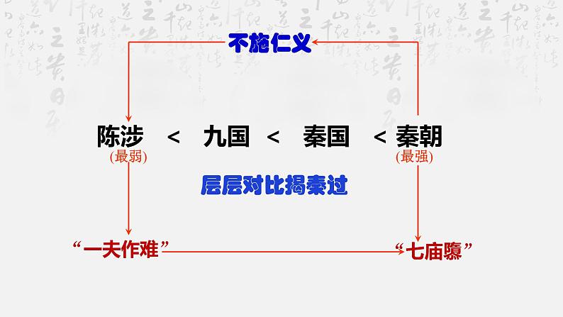 2022-2023学年统编版高中语文选择性必修中册11.1《过秦论》复习课件第8页