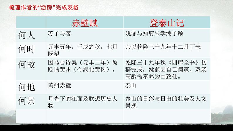 群文阅读《赤壁赋》《登泰山记》课件第4页