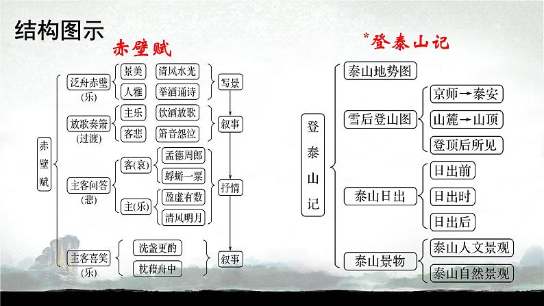 群文阅读《赤壁赋》《登泰山记》课件第5页