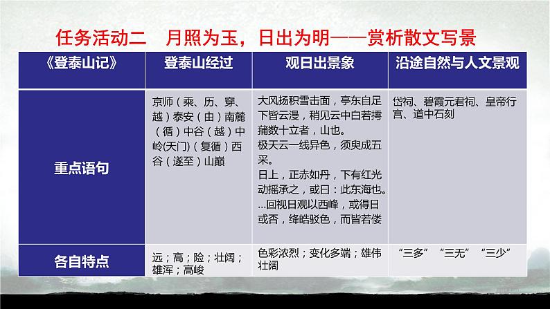 群文阅读《赤壁赋》《登泰山记》课件第7页