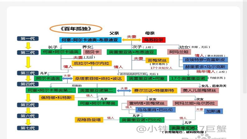 2022-2023学年统编版高中语文选择性必修上册《百年孤独》课件04
