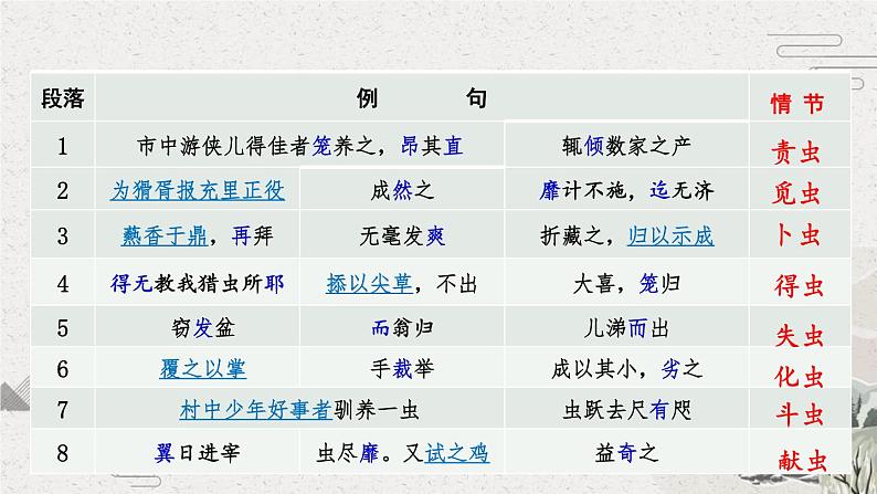 统编版必修下册15《促织》《变形记》比较阅读课件第3页