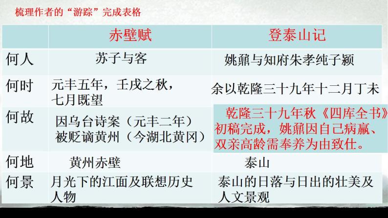 2022-2023学年统编版高中语文必修上册16.《赤壁赋》《登泰山记》课件08