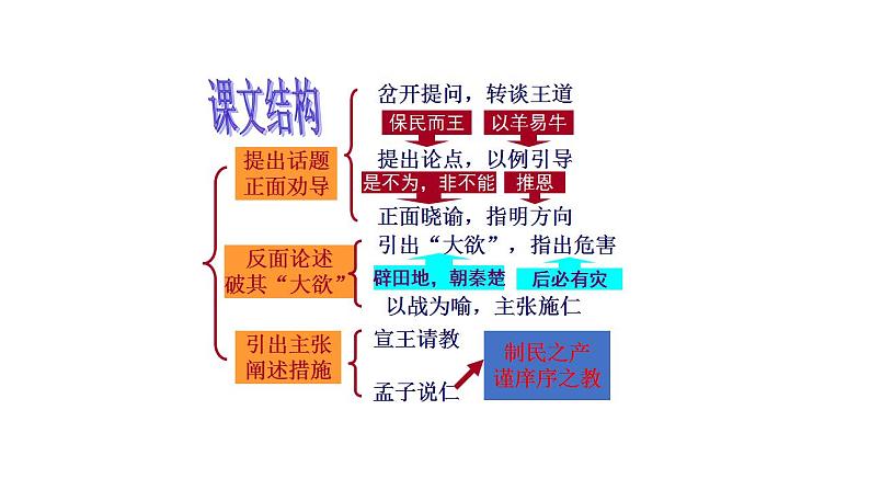 2021-2022学年统编版高中语文必修下册1.《齐桓晋文之事》《庖丁解牛》论辩分析课件第2页