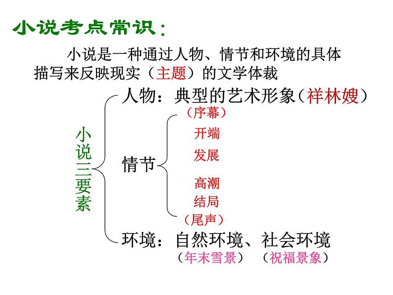 统编版必修下册12祝福课件04