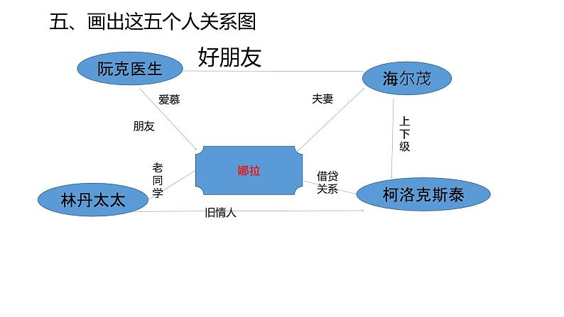 统编版选择性必修中册第四单元 12 玩偶之家（节选）课件07