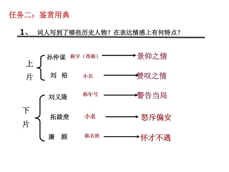 2022-2023学年统编版高中语文必修上册9.2《永遇乐•京口北固亭怀古》 课件05