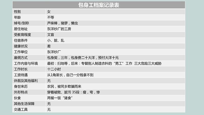 2022-2023学年统编版高中语文选择性必修中册7《包身工》课件第6页