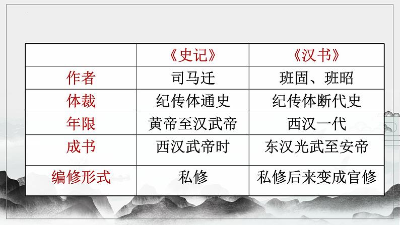 2022-2023学年统编版高中语文选择性必修中册10.《苏武传》课件05