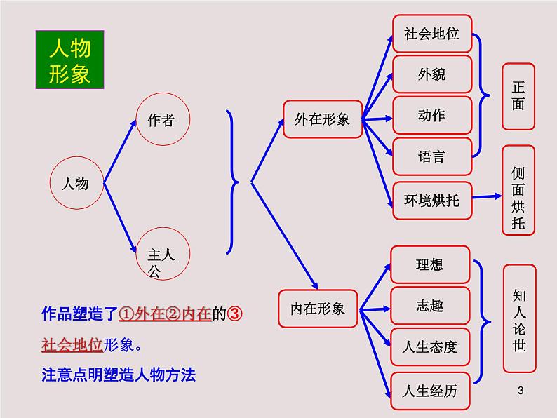 阅总结诗歌鉴赏主观题答题思维导图课件第3页