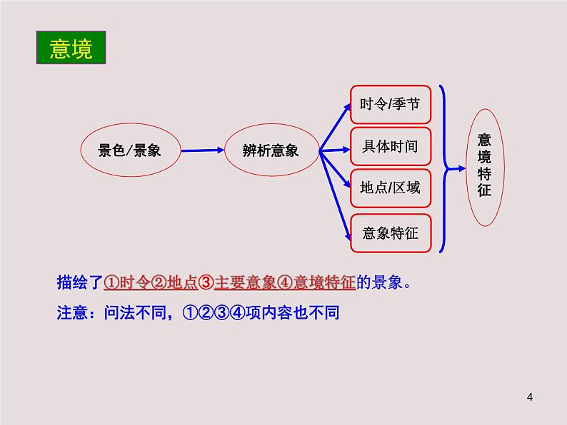 阅总结诗歌鉴赏主观题答题思维导图课件第4页