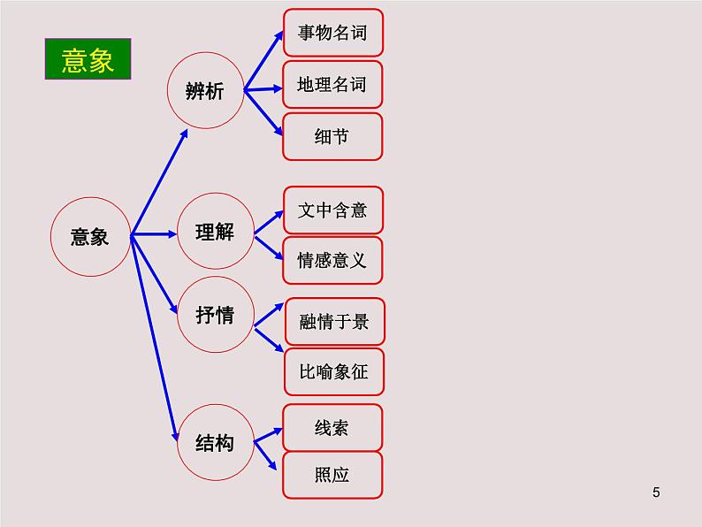 阅总结诗歌鉴赏主观题答题思维导图课件第5页