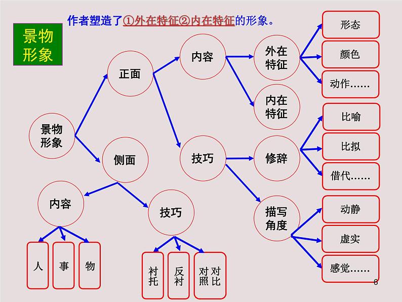 阅总结诗歌鉴赏主观题答题思维导图课件第6页