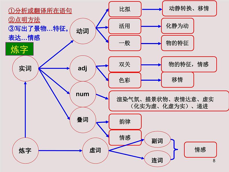 阅总结诗歌鉴赏主观题答题思维导图课件第8页