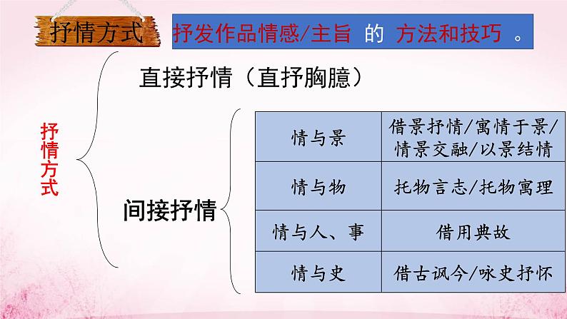 古代诗歌鉴赏之诗歌抒情方式课件第4页