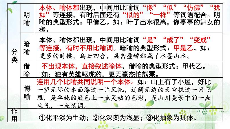 2023届高考专题一轮复习：语言文字运用之正确运用常见的修辞手法（含仿用句式） 课件04