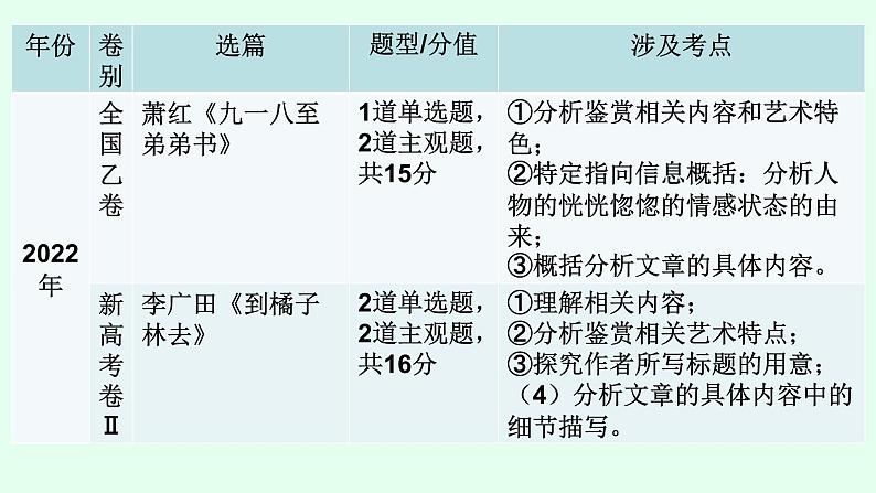 2022届高考专题一轮复习：散文阅读之形象  课件第6页