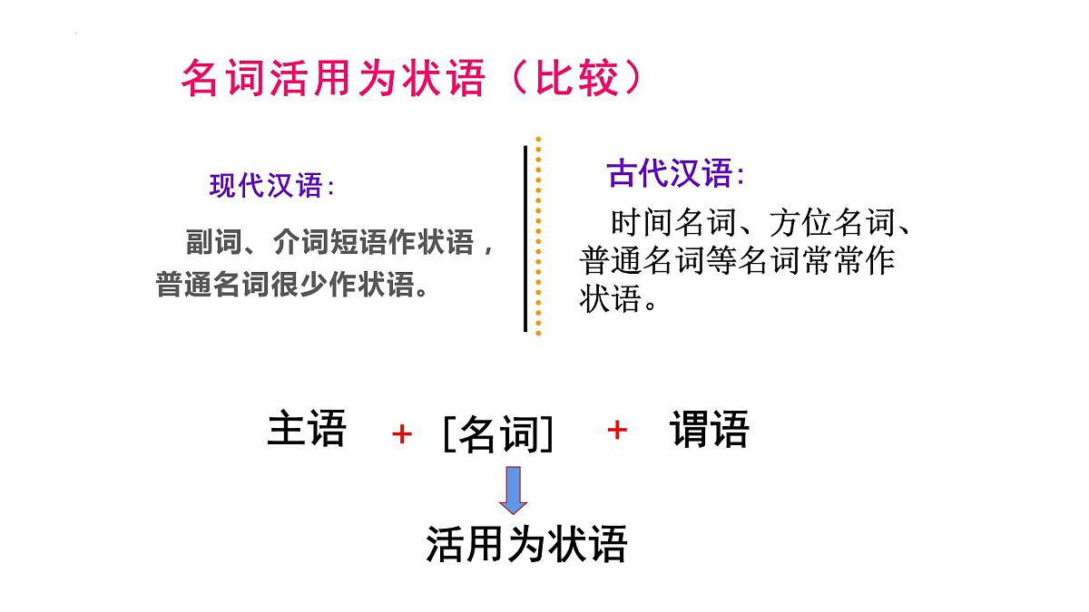2023届高考语文一轮复习：名词活用 课件第6页