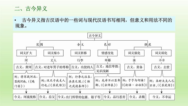 2023届高考语文一轮复习：文言文阅读之文言实词 课件07